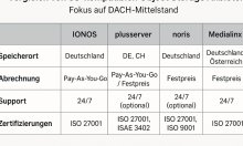 S3-kompatible Object Storage Anbieter im Vergleich: Die besten Lösungen für Ihr Unternehmen