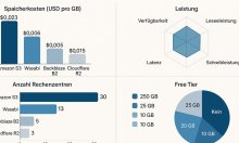 S3 Kompatible Object Storage Anbieter im Vergleich